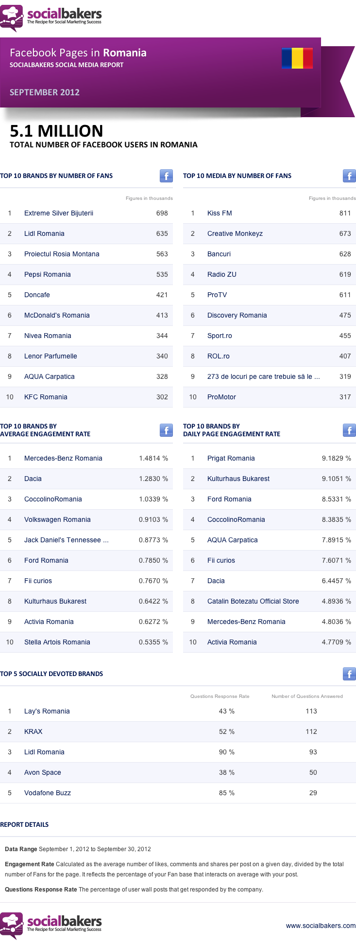Peste 5 milioane de utilizatori Facebook in Romania