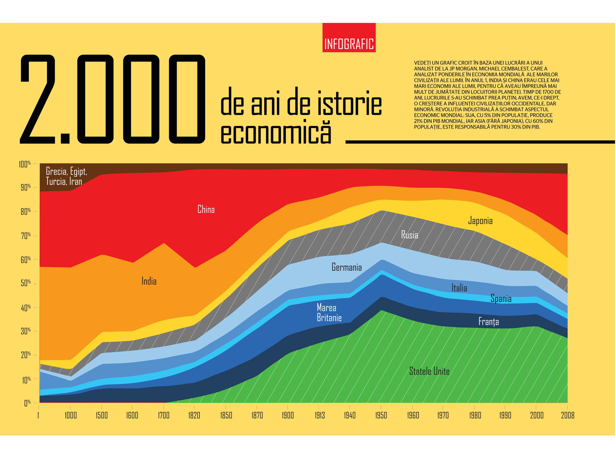 Infografic - Istoria economica