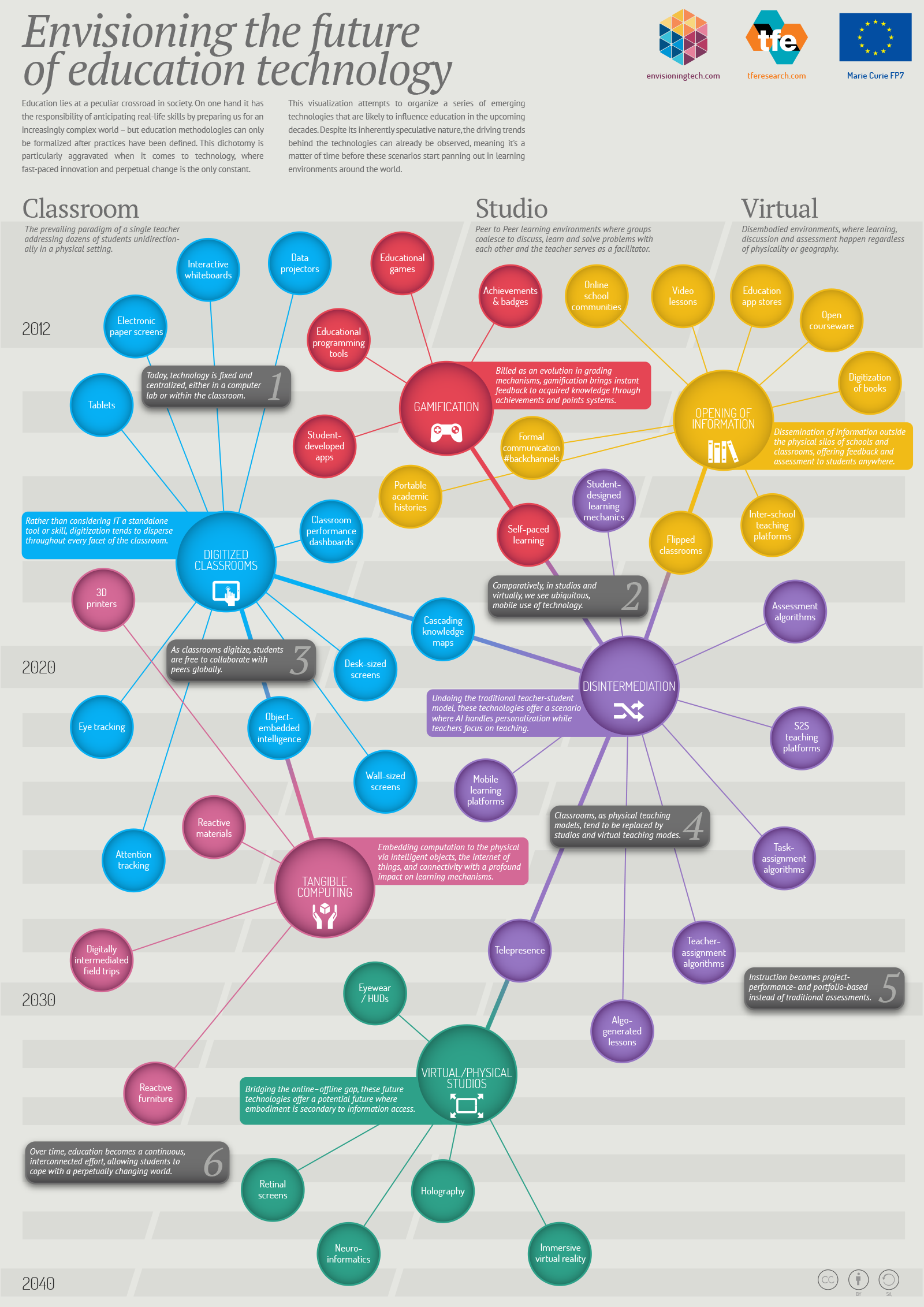 Infografic - Viitorul educatiei